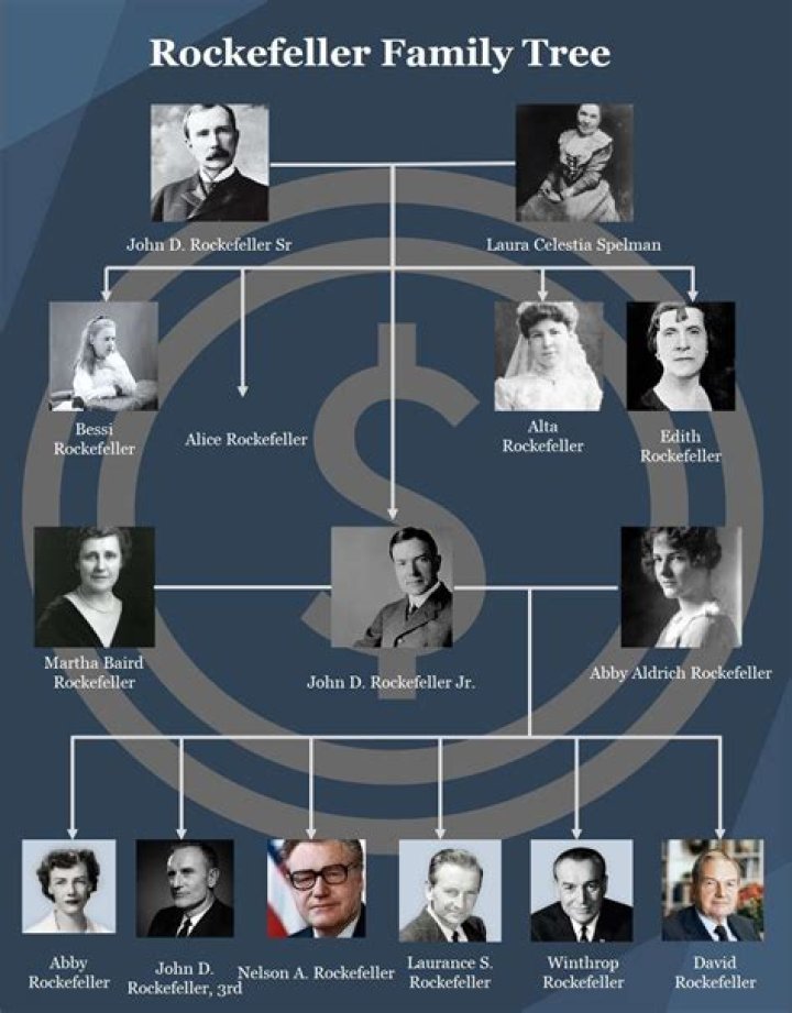 Exploring the Rockefeller Family Tree: A Legacy of Wealth and Influence