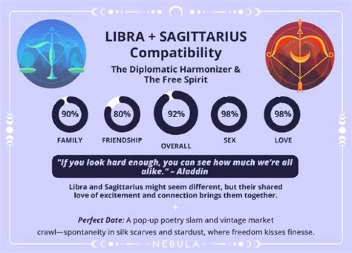 Libra and Sagittarius Compatibility Are Sagittarius and Libra Compatible? [Updated 2023] ·