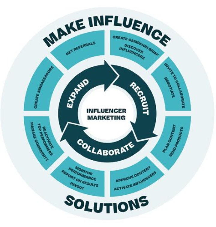 Understanding the Impact of Influencer Marketing: The Case of MMS Influencers